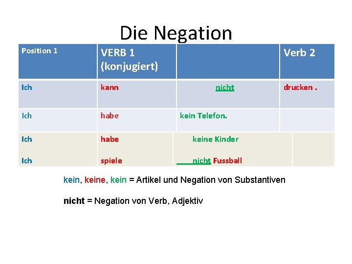 Die Negation Position 1 VERB 1 (konjugiert) Ich kann Ich habe keine Kinder Ich