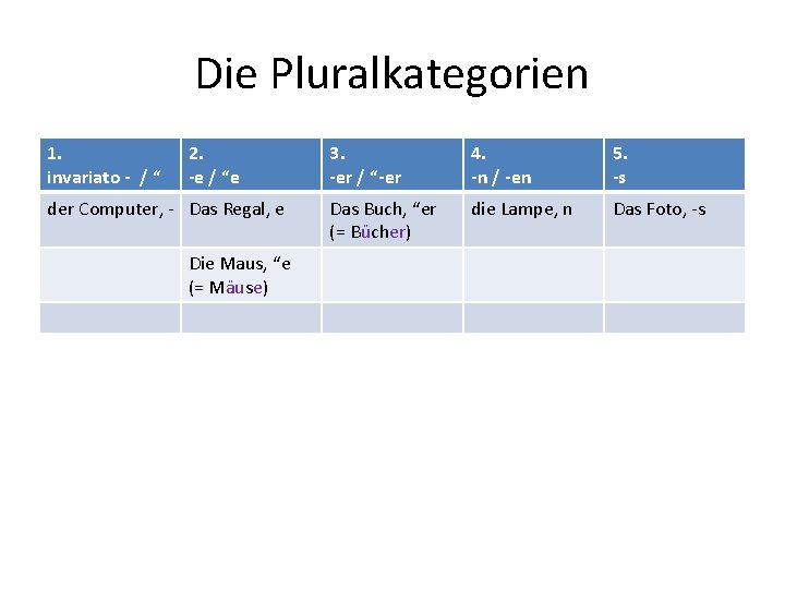 Die Pluralkategorien 1. invariato - / “ 2. -e / “e der Computer, -