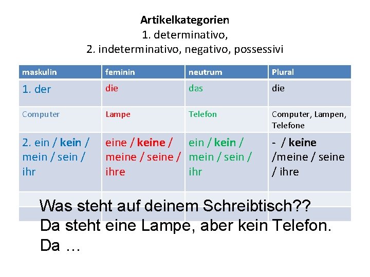 Artikelkategorien 1. determinativo, 2. indeterminativo, negativo, possessivi maskulin feminin neutrum Plural 1. der die