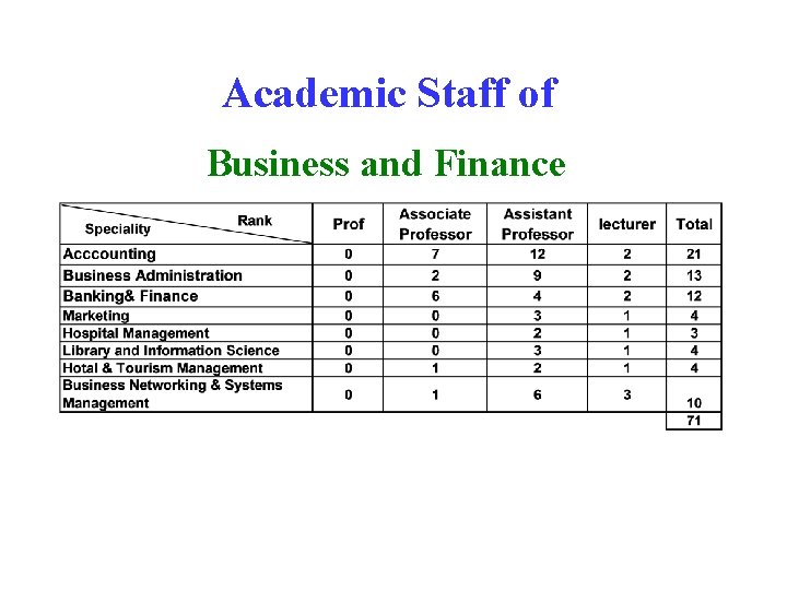 Academic Staff of Business and Finance 