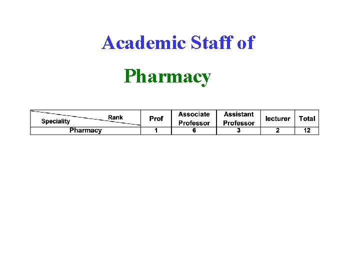 Academic Staff of Pharmacy 