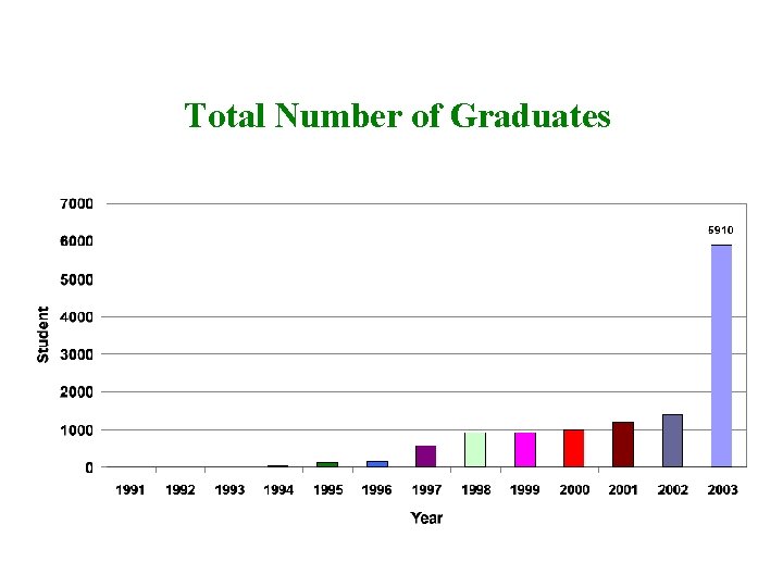 Total Number of Graduates 
