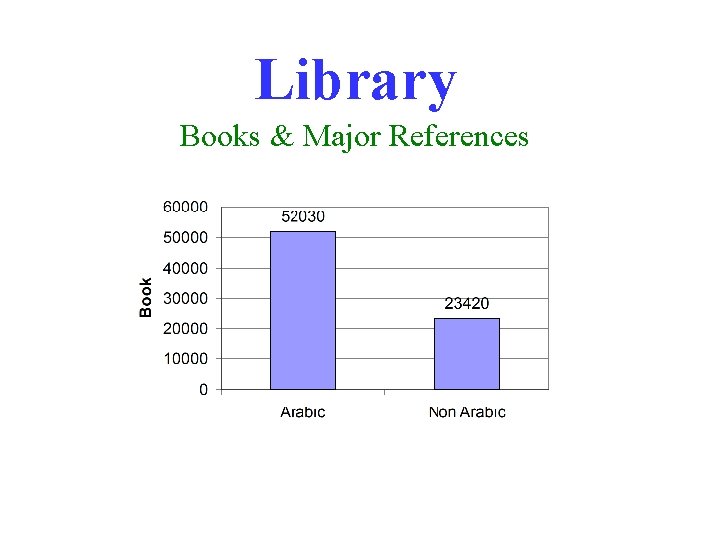 Library Books & Major References 