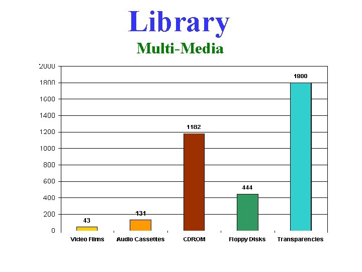 Library Multi-Media 