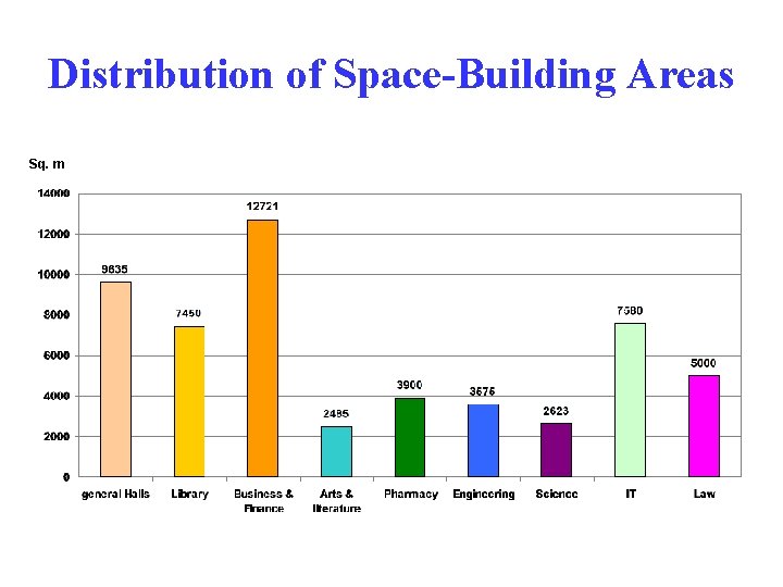 Distribution of Space-Building Areas Sq. m 
