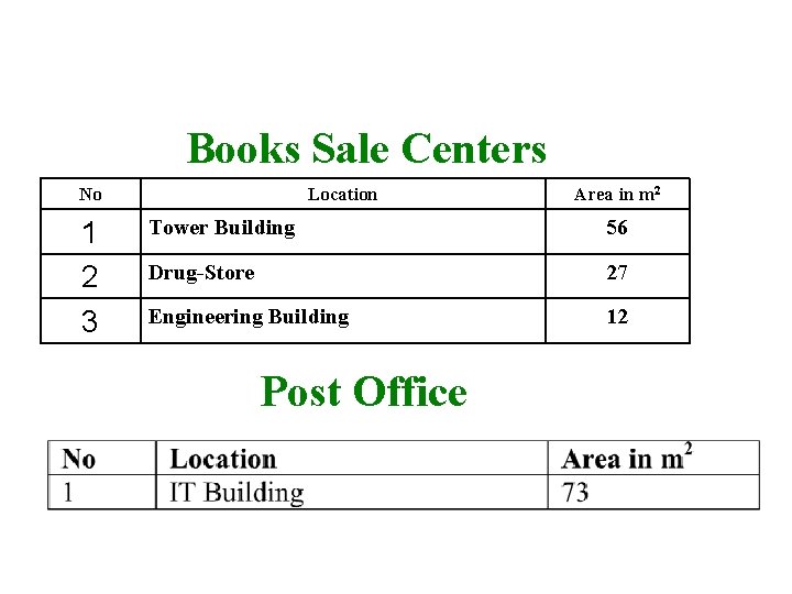 Books Sale Centers No 1 2 3 Location Area in m 2 Tower Building