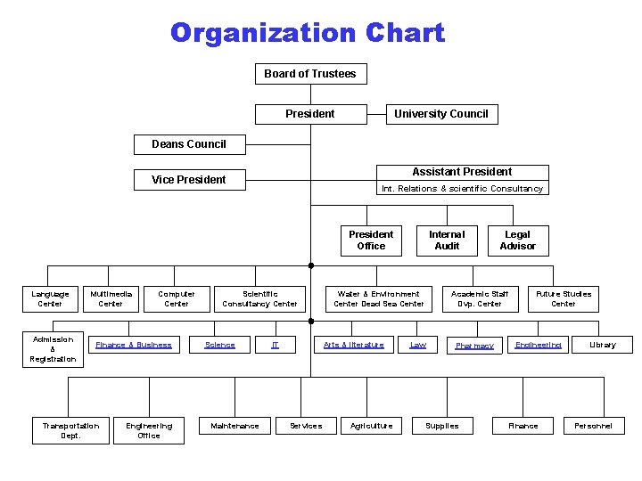 Organization Chart Board of Trustees President University Council Deans Council Assistant President Vice President