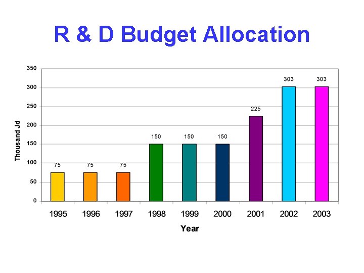 R & D Budget Allocation 