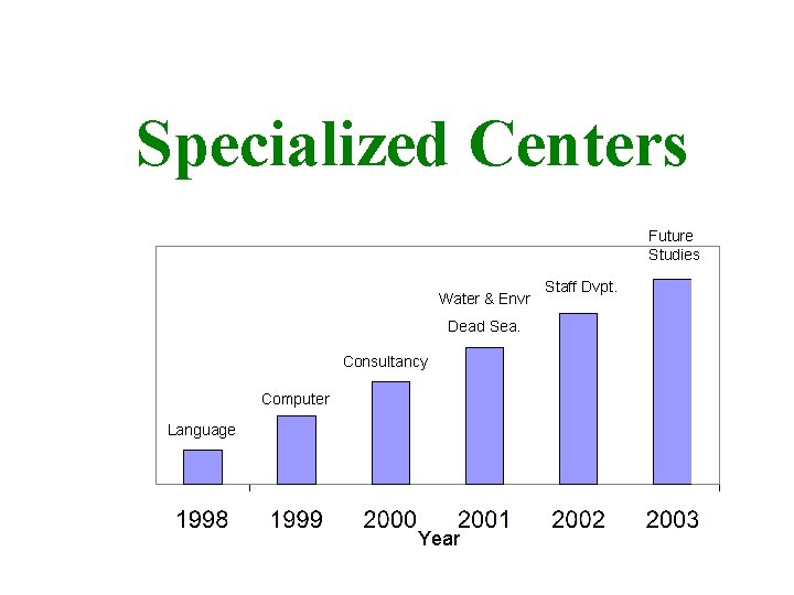 Specialized Centers Future Studies Water & Envr Dead Sea. Consultancy Computer Language Year Staff