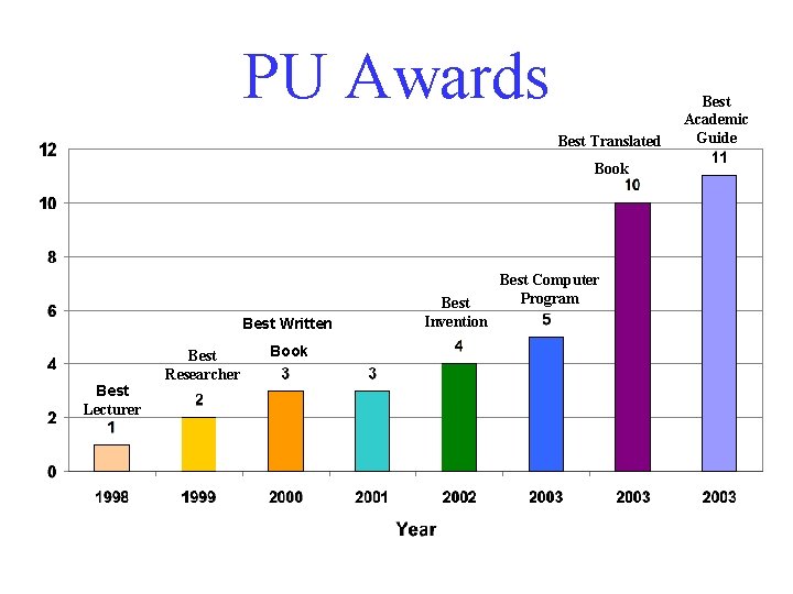 PU Awards Best Translated Book Best Written Best Lecturer Best Researcher Book Best Invention