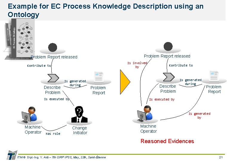 Example for EC Process Knowledge Description using an Ontology Problem Report released Is involved