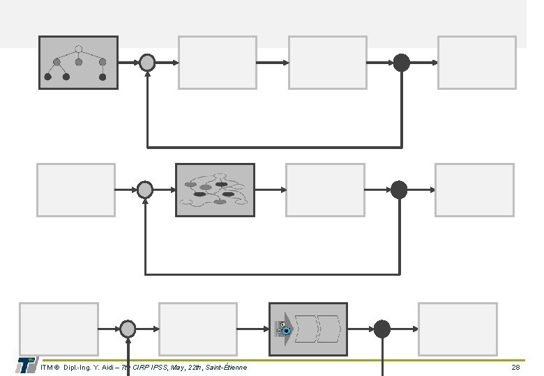 ITM © Dipl. -Ing. Y. Aidi – 7 th CIRP IPSS, May, 22 th,