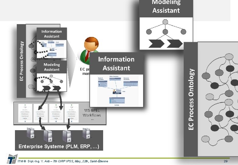 EC process manager Enterprise Systeme (PLM, ERP, …) ITM © Dipl. -Ing. Y. Aidi