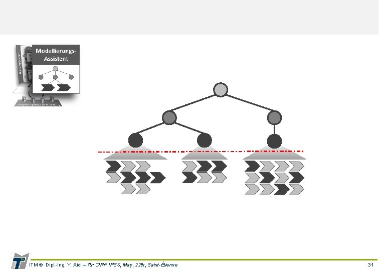 ITM © Dipl. -Ing. Y. Aidi – 7 th CIRP IPSS, May, 22 th,