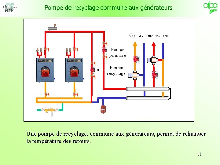 Pompe de recyclage commune aux générateurs Circuits secondaires Pompe primaire Pompe recyclage Une pompe