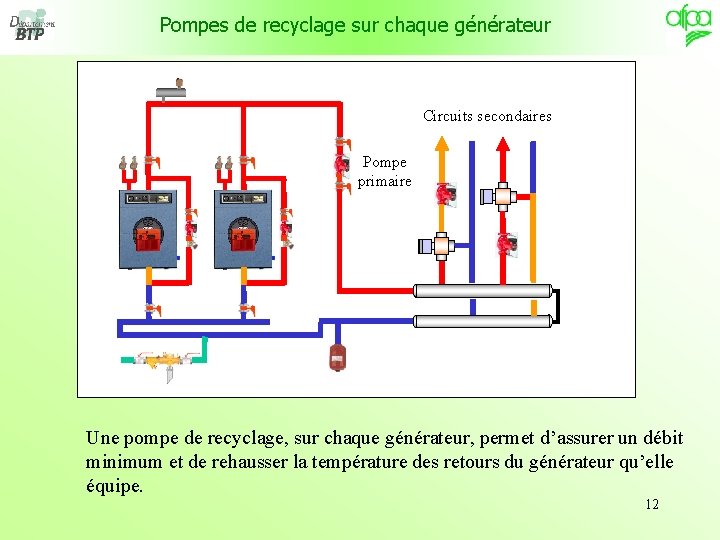Pompes de recyclage sur chaque générateur Circuits secondaires Pompe primaire Une pompe de recyclage,