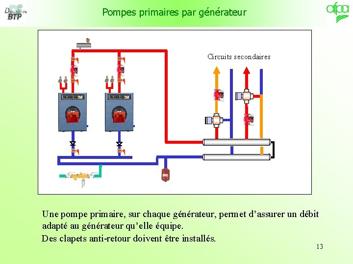 Pompes primaires par générateur Circuits secondaires Une pompe primaire, sur chaque générateur, permet d’assurer