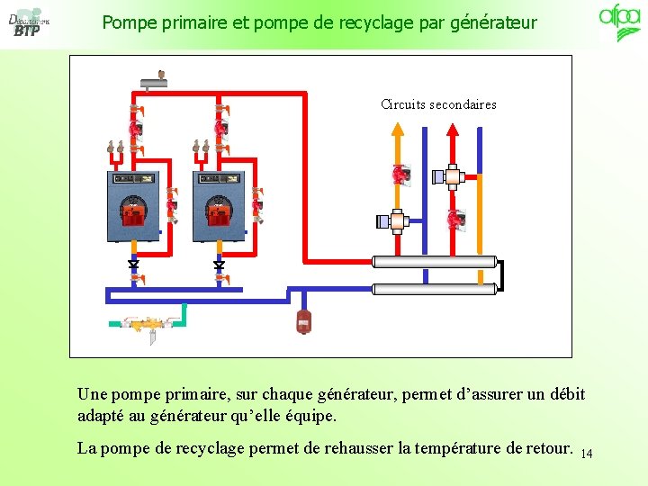 Pompe primaire et pompe de recyclage par générateur Circuits secondaires Une pompe primaire, sur