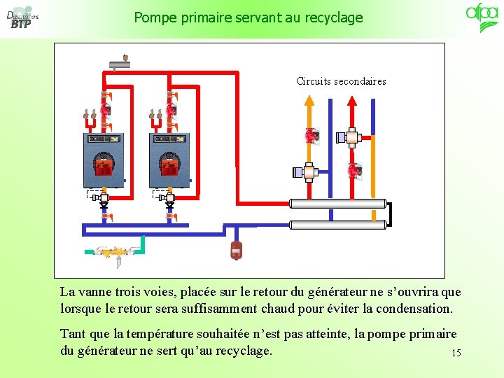 Pompe primaire servant au recyclage Circuits secondaires La vanne trois voies, placée sur le