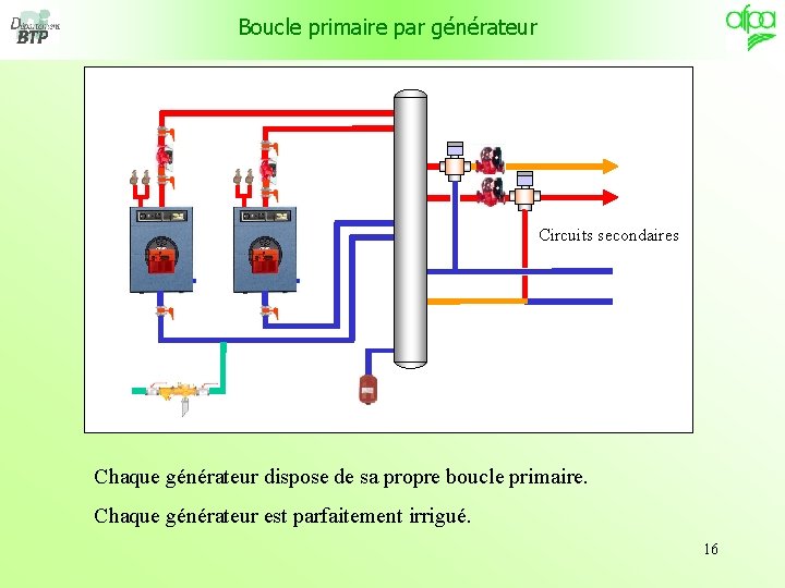 Boucle primaire par générateur Circuits secondaires Chaque générateur dispose de sa propre boucle primaire.