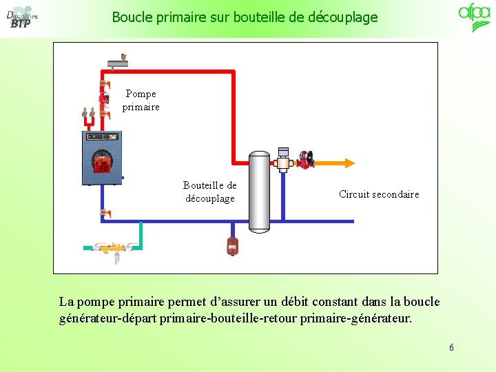 Boucle primaire sur bouteille de découplage Pompe primaire Bouteille de découplage Circuit secondaire La