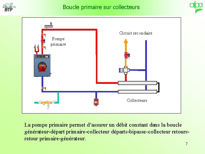 Boucle primaire sur collecteurs Circuit secondaire Pompe primaire Collecteurs La pompe primaire permet d’assurer