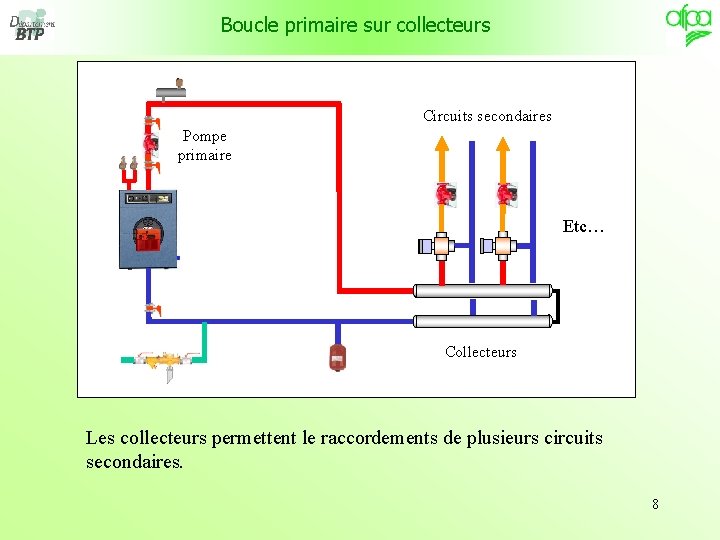 Boucle primaire sur collecteurs Circuits secondaires Pompe primaire Etc… Collecteurs Les collecteurs permettent le