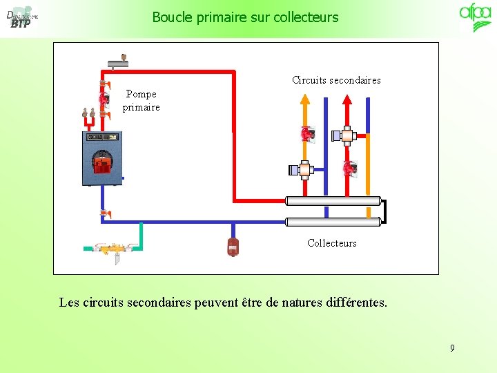 Boucle primaire sur collecteurs Circuits secondaires Pompe primaire Collecteurs Les circuits secondaires peuvent être