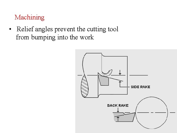 Machining • Relief angles prevent the cutting tool from bumping into the work 