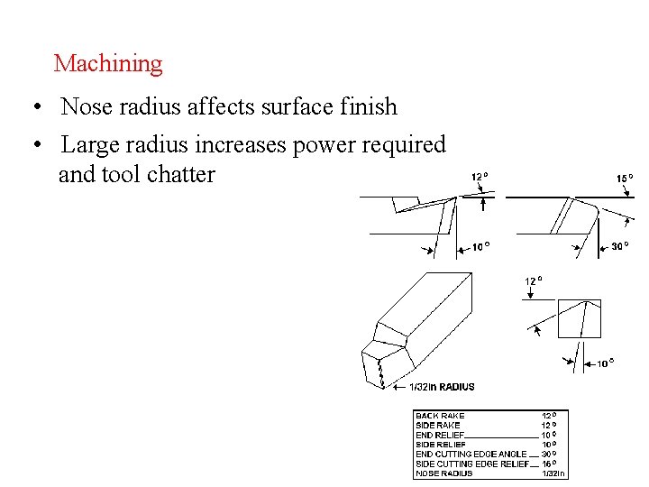 Machining • Nose radius affects surface finish • Large radius increases power required and