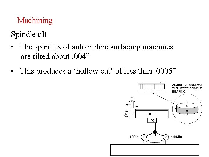 Machining Spindle tilt • The spindles of automotive surfacing machines are tilted about. 004”