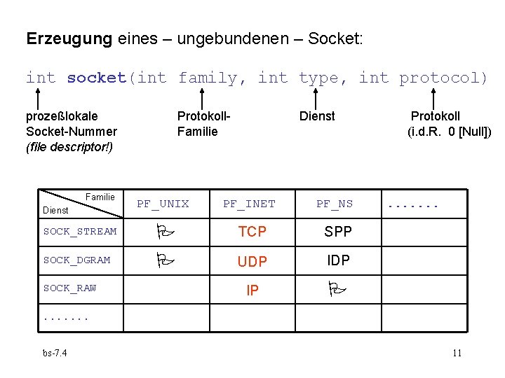 Erzeugung eines – ungebundenen – Socket: int socket(int family, int type, int protocol) prozeßlokale