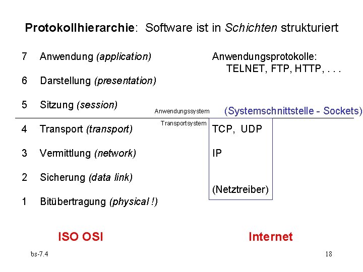 Protokollhierarchie: Software ist in Schichten strukturiert 7 Anwendung (application) 6 Darstellung (presentation) 5 Sitzung