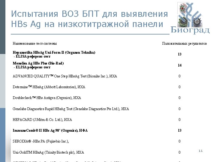 Испытания ВОЗ БПТ для выявления HBs Ag на низкотитражной панели Наименование тест-системы Положительных результатов Испытания ВОЗ БПТ для выявления HBs Ag на низкотитражной панели Наименование тест-системы Положительных результатов