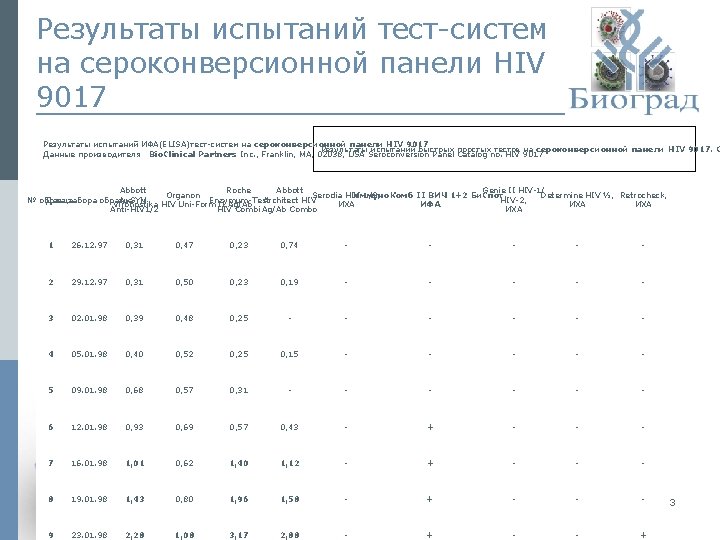 Результаты испытаний тест-систем на сероконверсионной панели HIV 9017 Результаты испытаний ИФА(ELISA)тест-систем на сероконверсионной панели