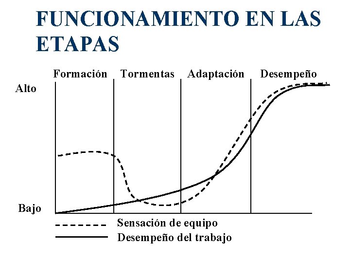 FUNCIONAMIENTO EN LAS ETAPAS Formación Tormentas Adaptación Alto Bajo Sensación de equipo Desempeño del