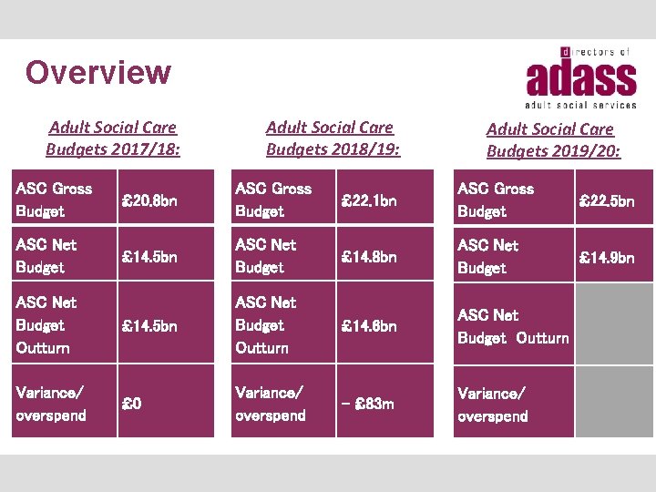 Overview Adult Social Care Budgets 2017/18: Adult Social Care Budgets 2018/19: Adult Social Care