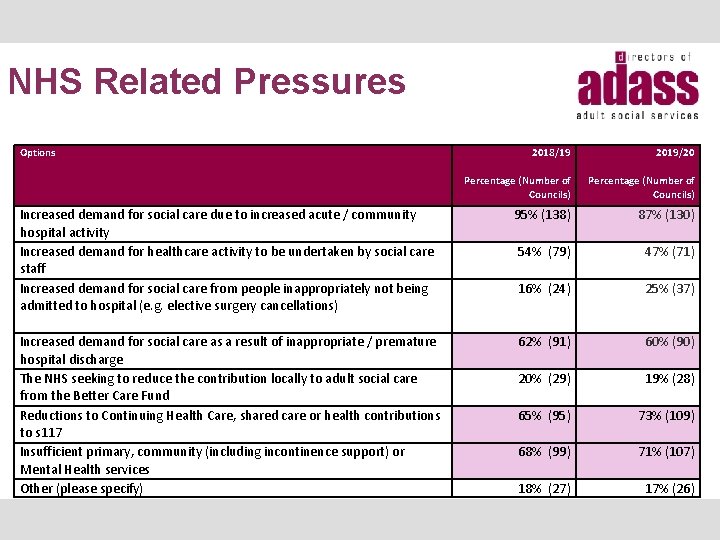 NHS Related Pressures Options 2018/19 2019/20 Percentage (Number of Councils) Increased demand for social