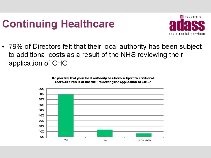 Continuing Healthcare • 79% of Directors felt that their local authority has been subject