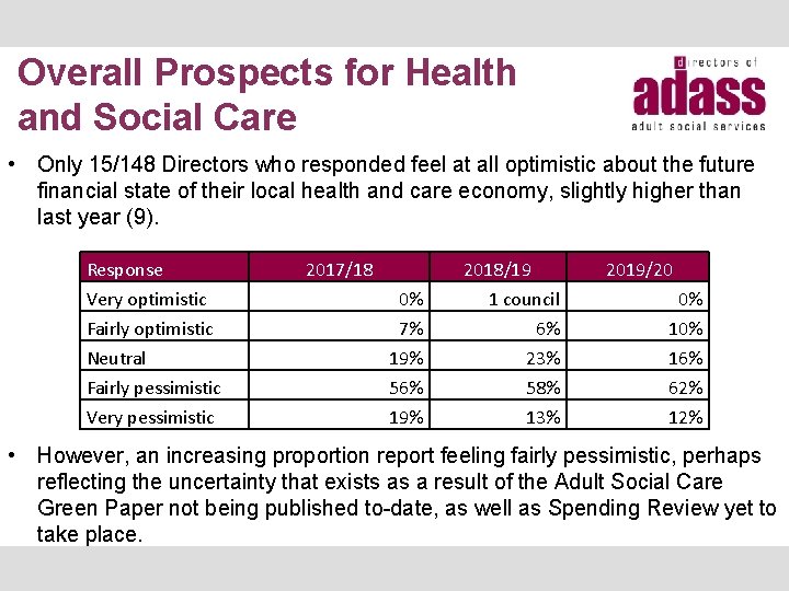 Overall Prospects for Health and Social Care • Only 15/148 Directors who responded feel
