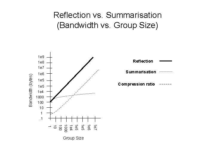 Reflection vs. Summarisation (Bandwidth vs. Group Size) Bandwidth (bytes) 1 e 9 1 e