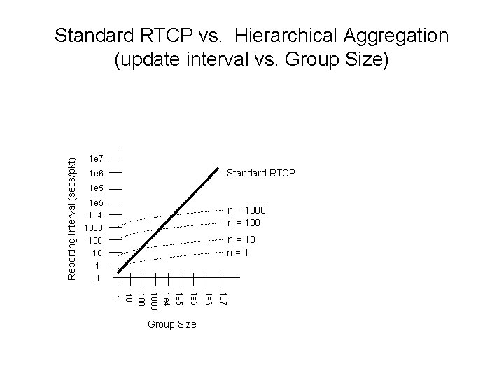 Reporting Interval (secs/pkt) Standard RTCP vs. Hierarchical Aggregation (update interval vs. Group Size) 1