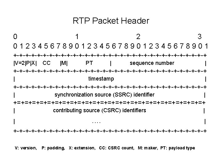 RTP Packet Header 0 1 2 3 0123456789012345678901 +-+-+-+-+-+-+-+-+-+-+-+-+-+-+-+-+ |V=2|P|X| CC |M| PT |