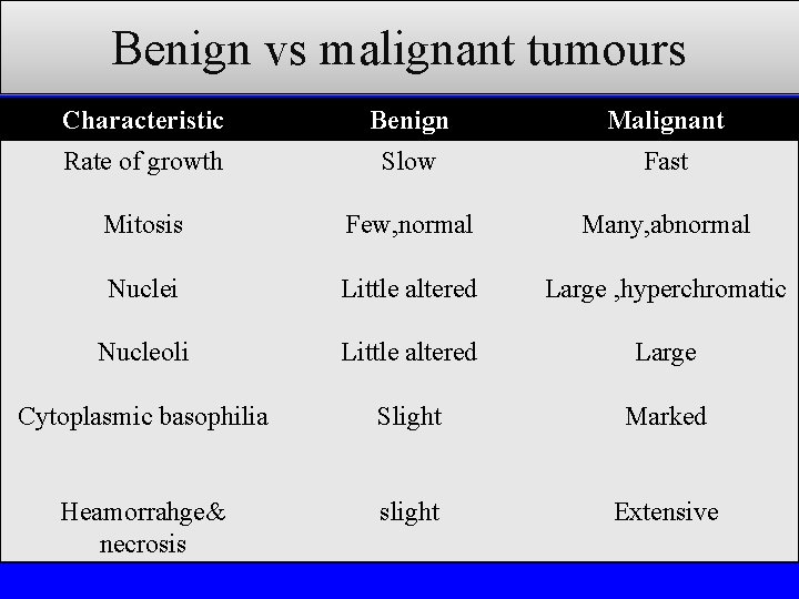 Benign vs malignant tumours Characteristic Benign Malignant Rate of growth Slow Fast Mitosis Few,