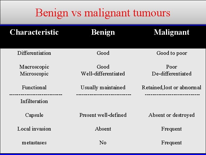 Benign vs malignant tumours Characteristic Benign Malignant Differentiation Good to poor Macroscopic Microscopic Good