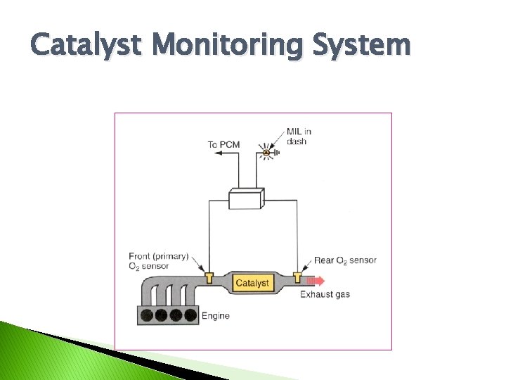 Catalyst Monitoring System 