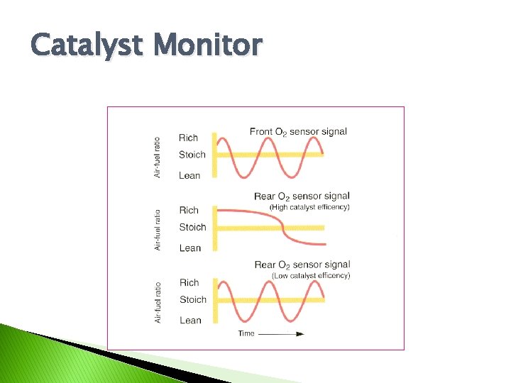 OBD II Emission Monitoring Chapter 43 Lesson 5