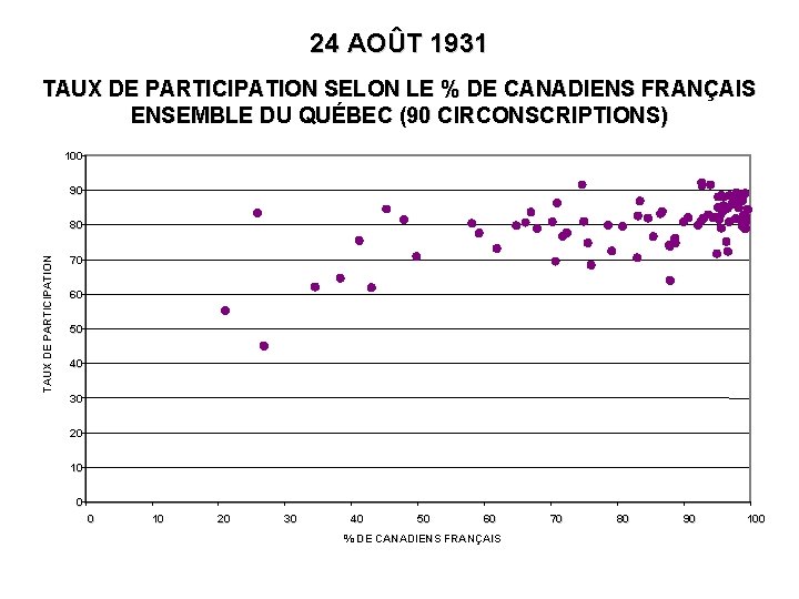 24 AOÛT 1931 TAUX DE PARTICIPATION SELON LE % DE CANADIENS FRANÇAIS ENSEMBLE DU