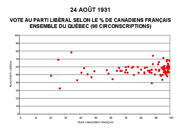 24 AOÛT 1931 VOTE AU PARTI LIBÉRAL SELON LE % DE CANADIENS FRANÇAIS ENSEMBLE