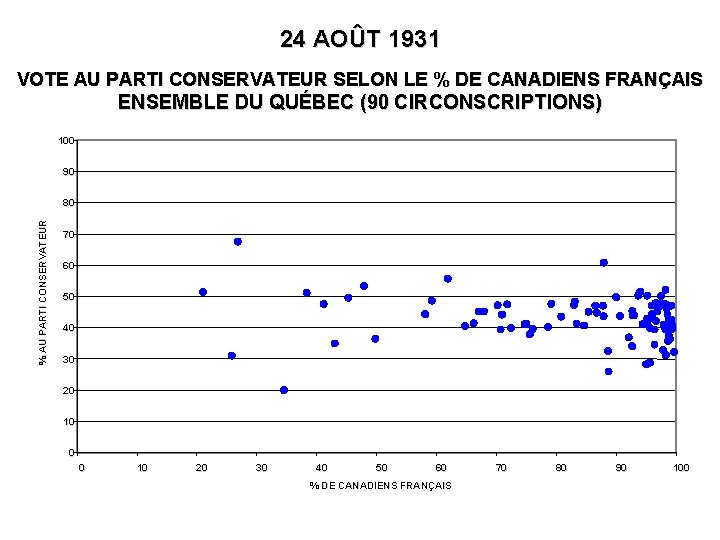 24 AOÛT 1931 VOTE AU PARTI CONSERVATEUR SELON LE % DE CANADIENS FRANÇAIS ENSEMBLE